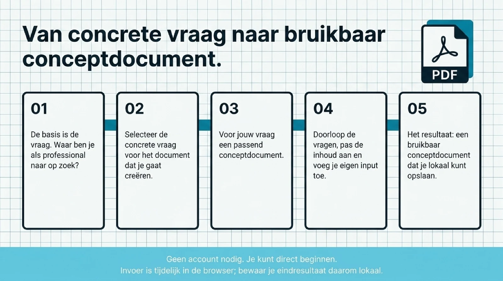 Van vraag naar bruikbaar document